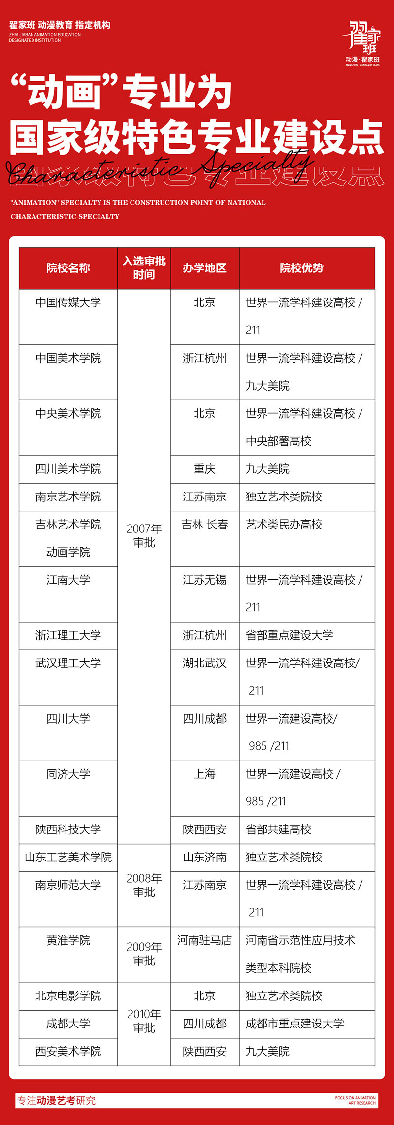 院校推荐 | “动画”国家级特色专业建设点!